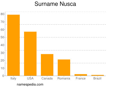 nom Nusca