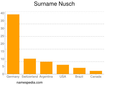 Familiennamen Nusch