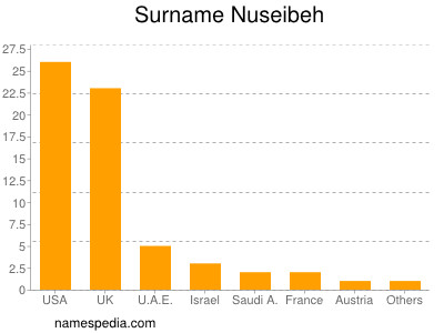 Familiennamen Nuseibeh