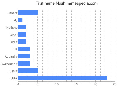 Vornamen Nush