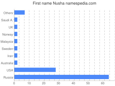 Vornamen Nusha