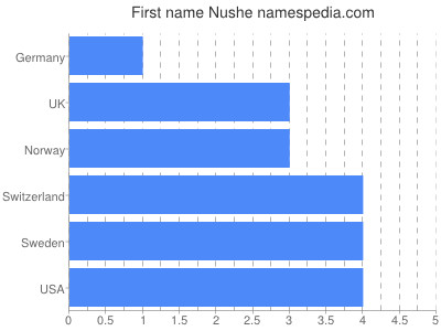 Given name Nushe
