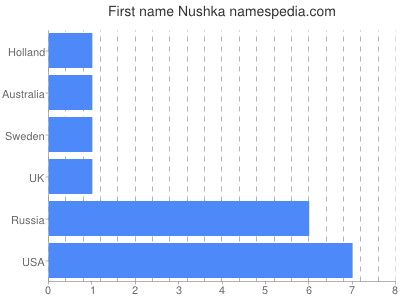 Vornamen Nushka