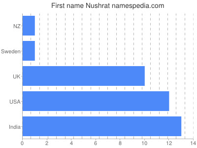 Given name Nushrat