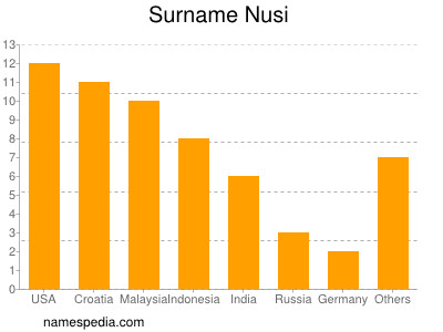 Familiennamen Nusi