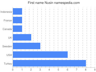 Given name Nusin