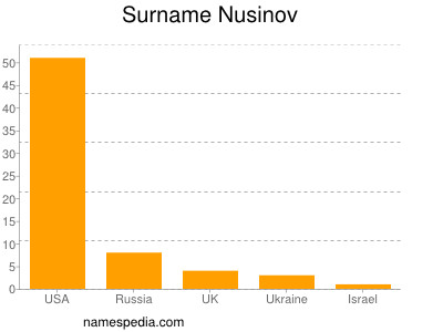 Familiennamen Nusinov
