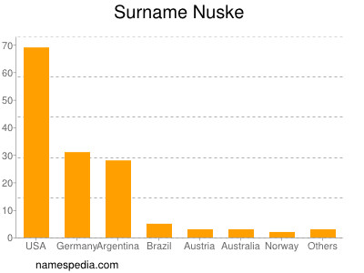 Familiennamen Nuske