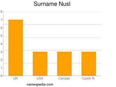 Familiennamen Nusl