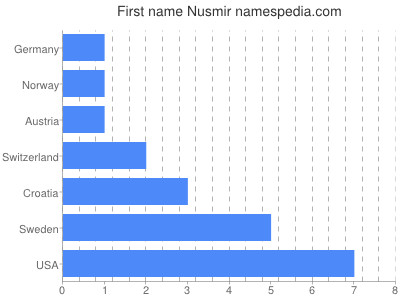 Vornamen Nusmir