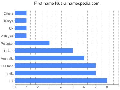 Vornamen Nusra