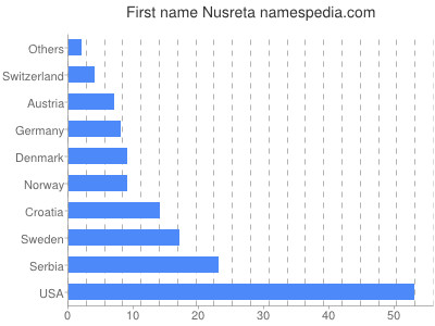Vornamen Nusreta