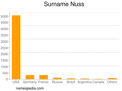 nom Nuss