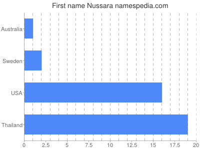 Vornamen Nussara