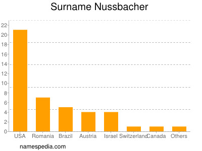 Familiennamen Nussbacher