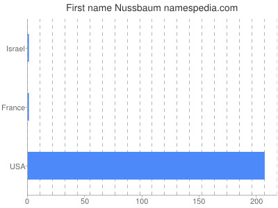 Vornamen Nussbaum