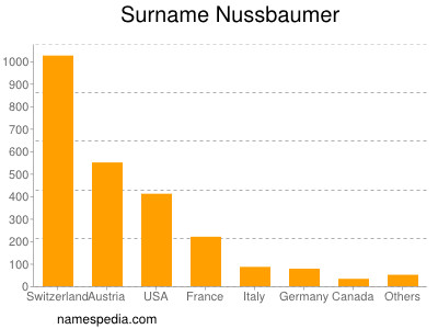 Familiennamen Nussbaumer