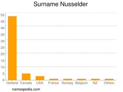 Surname Nusselder