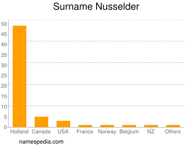 Familiennamen Nusselder