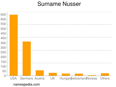 Familiennamen Nusser