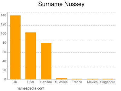 Familiennamen Nussey