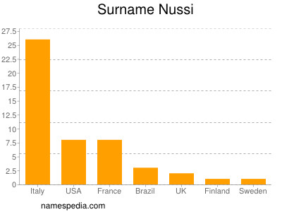 Surname Nussi
