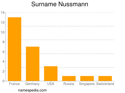 nom Nussmann