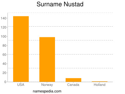 Familiennamen Nustad