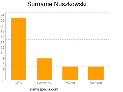 Familiennamen Nuszkowski