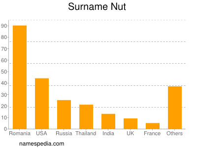 Surname Nut