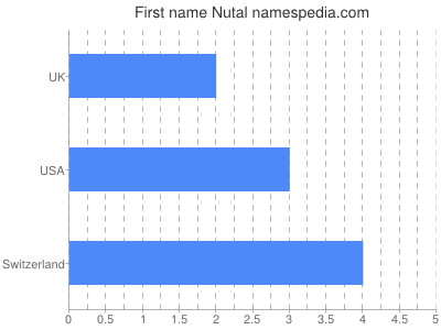 Given name Nutal