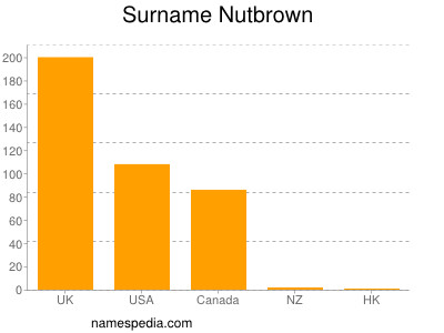 Familiennamen Nutbrown