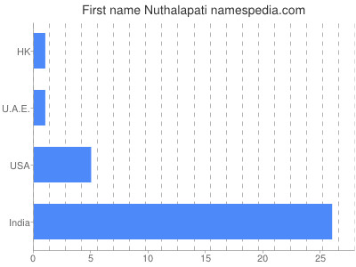 Vornamen Nuthalapati