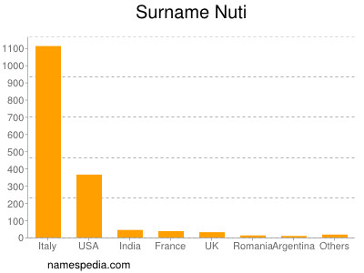 Familiennamen Nuti
