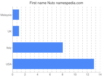 Vornamen Nuto