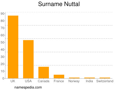 Familiennamen Nuttal