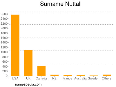 Familiennamen Nuttall