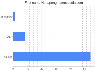 Vornamen Nuttapong