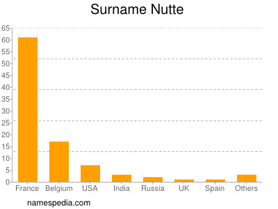 Surname Nutte