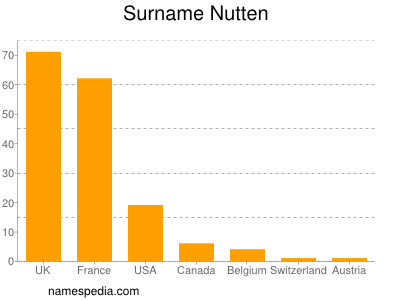 Familiennamen Nutten