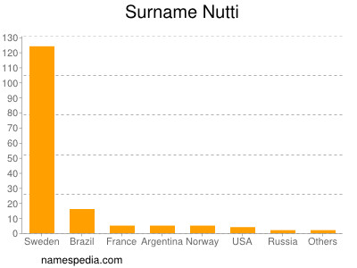 Familiennamen Nutti