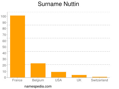 Familiennamen Nuttin