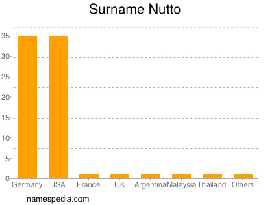 Familiennamen Nutto