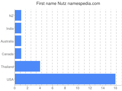 Vornamen Nutz