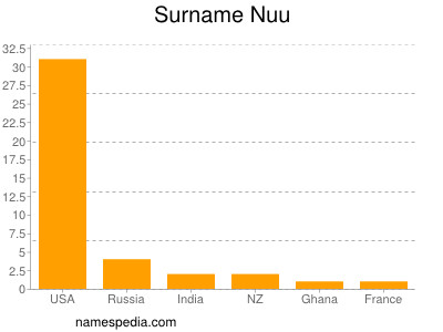 Surname Nuu