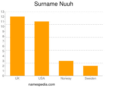 Familiennamen Nuuh