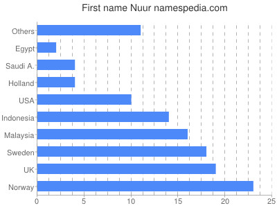 Given name Nuur