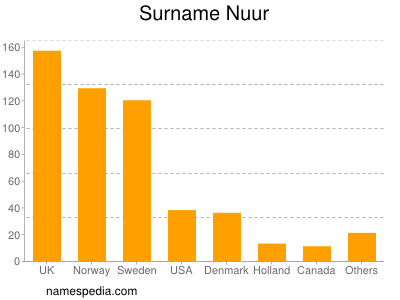 Familiennamen Nuur