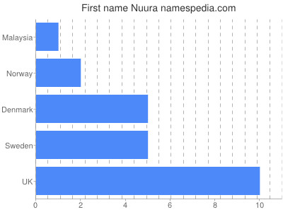 Given name Nuura