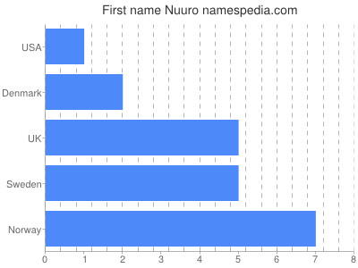 prenom Nuuro